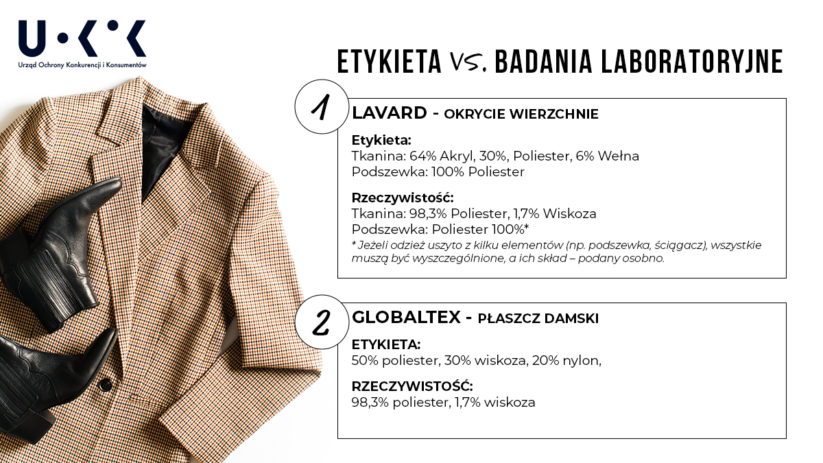 W lewym górnym rogu znajduje się logo UOKiK. Po lewej stronie grafiki umieszczone jest zdjęcie odzieży, a na prawo od niego tekst: Etykieta vs. Badania laboratoryjne. 1. Lavard – okrycie wierzchnie. Etykieta: Tkanina: 64% Akryl, 30% Poliester, 6% Wełna, Podszewka: 100% Poliester. Rzeczywistość: Tkanina: 98,3% Poliester, 1,7% Wiskoza. Podszewka: Poliester 100%* *Jeżeli odzież uszyto z kilku elementów, np. podszewka, ściągacz, wszystkie muszą być wyszczególnione, a ich skład – podany osobno. 2. Globaltex – płaszcz damski. Etykieta: 50% poliester, 30% wiskoza, 20% nylon. Rzeczywistość: 98,3% poliester, 1,7% wiskoza.